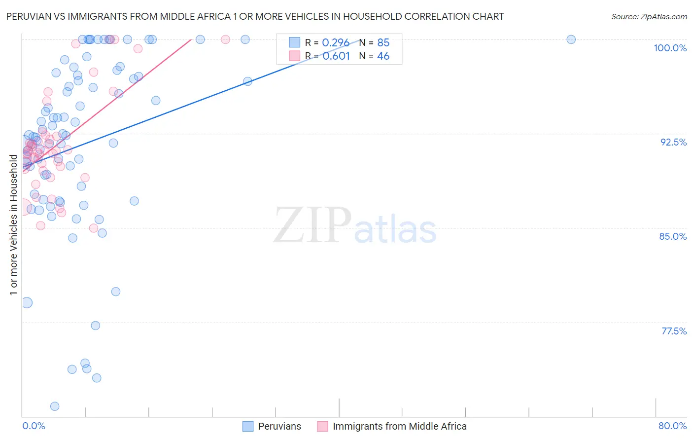 Peruvian vs Immigrants from Middle Africa 1 or more Vehicles in Household