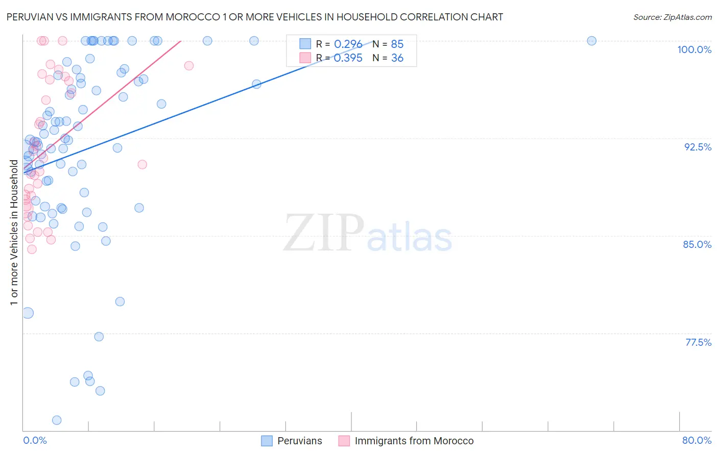 Peruvian vs Immigrants from Morocco 1 or more Vehicles in Household