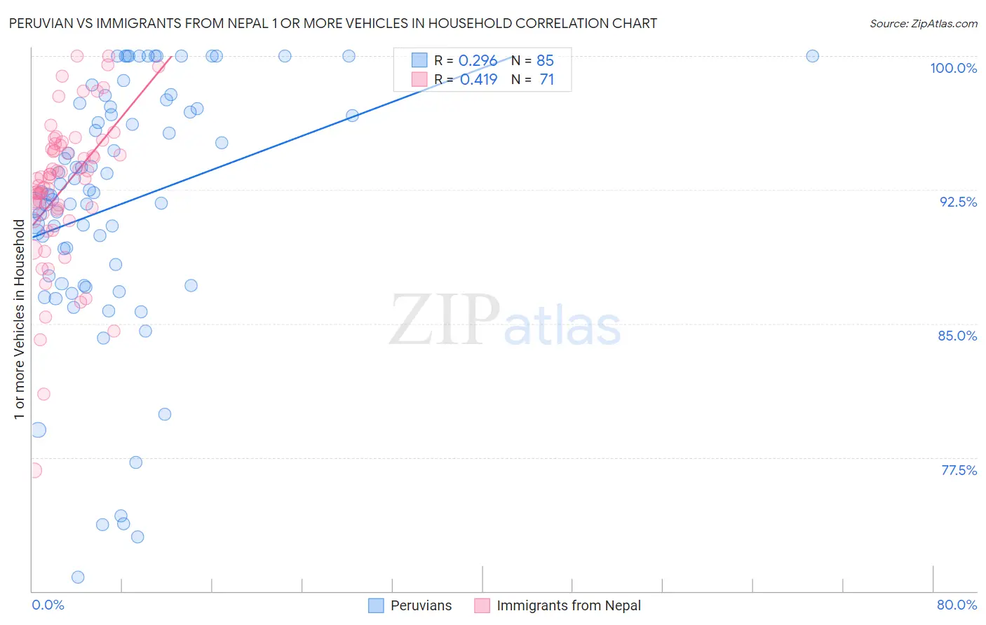 Peruvian vs Immigrants from Nepal 1 or more Vehicles in Household