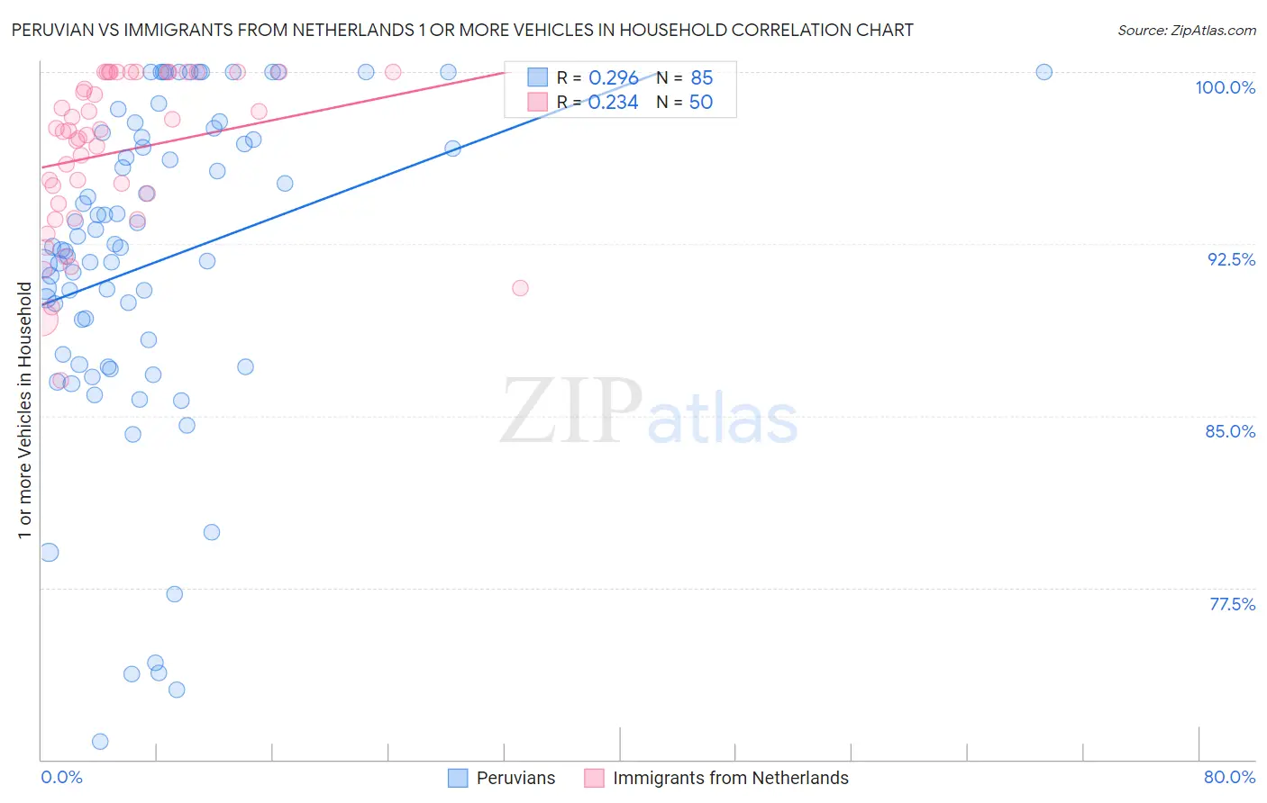 Peruvian vs Immigrants from Netherlands 1 or more Vehicles in Household