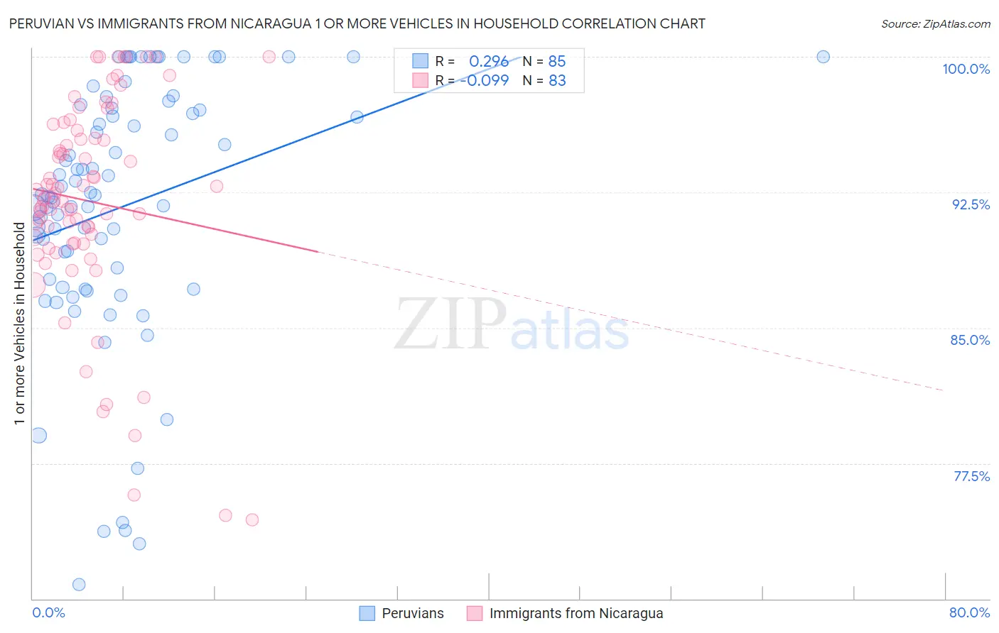 Peruvian vs Immigrants from Nicaragua 1 or more Vehicles in Household