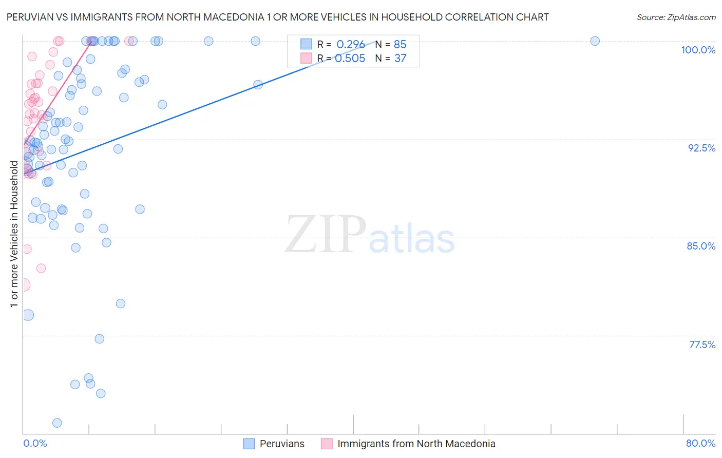 Peruvian vs Immigrants from North Macedonia 1 or more Vehicles in Household