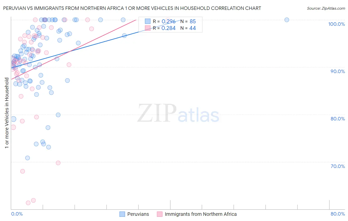 Peruvian vs Immigrants from Northern Africa 1 or more Vehicles in Household