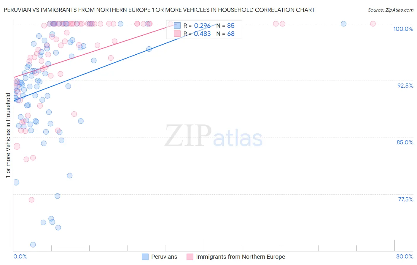 Peruvian vs Immigrants from Northern Europe 1 or more Vehicles in Household