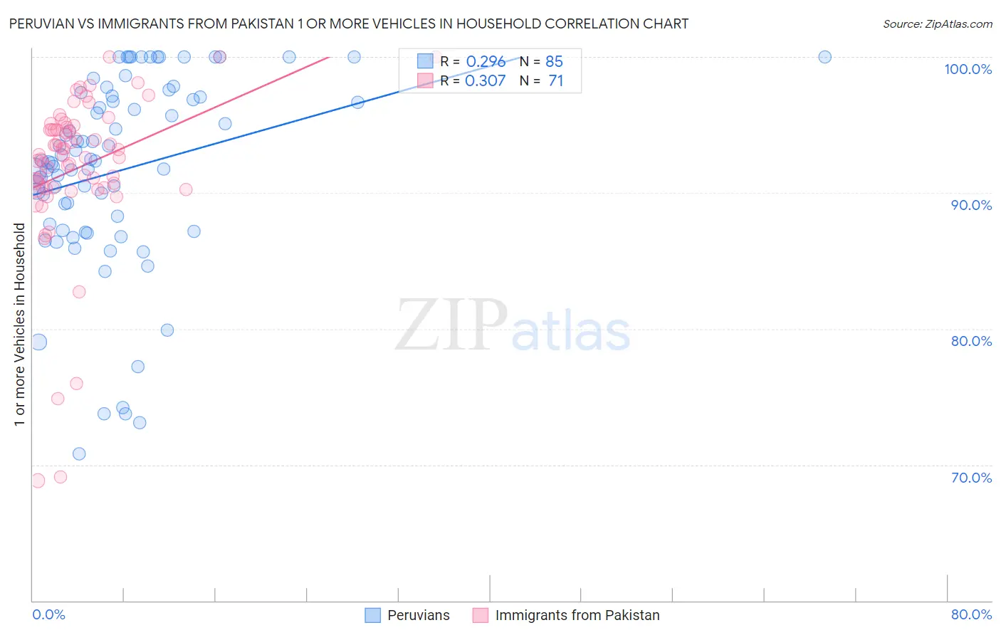 Peruvian vs Immigrants from Pakistan 1 or more Vehicles in Household