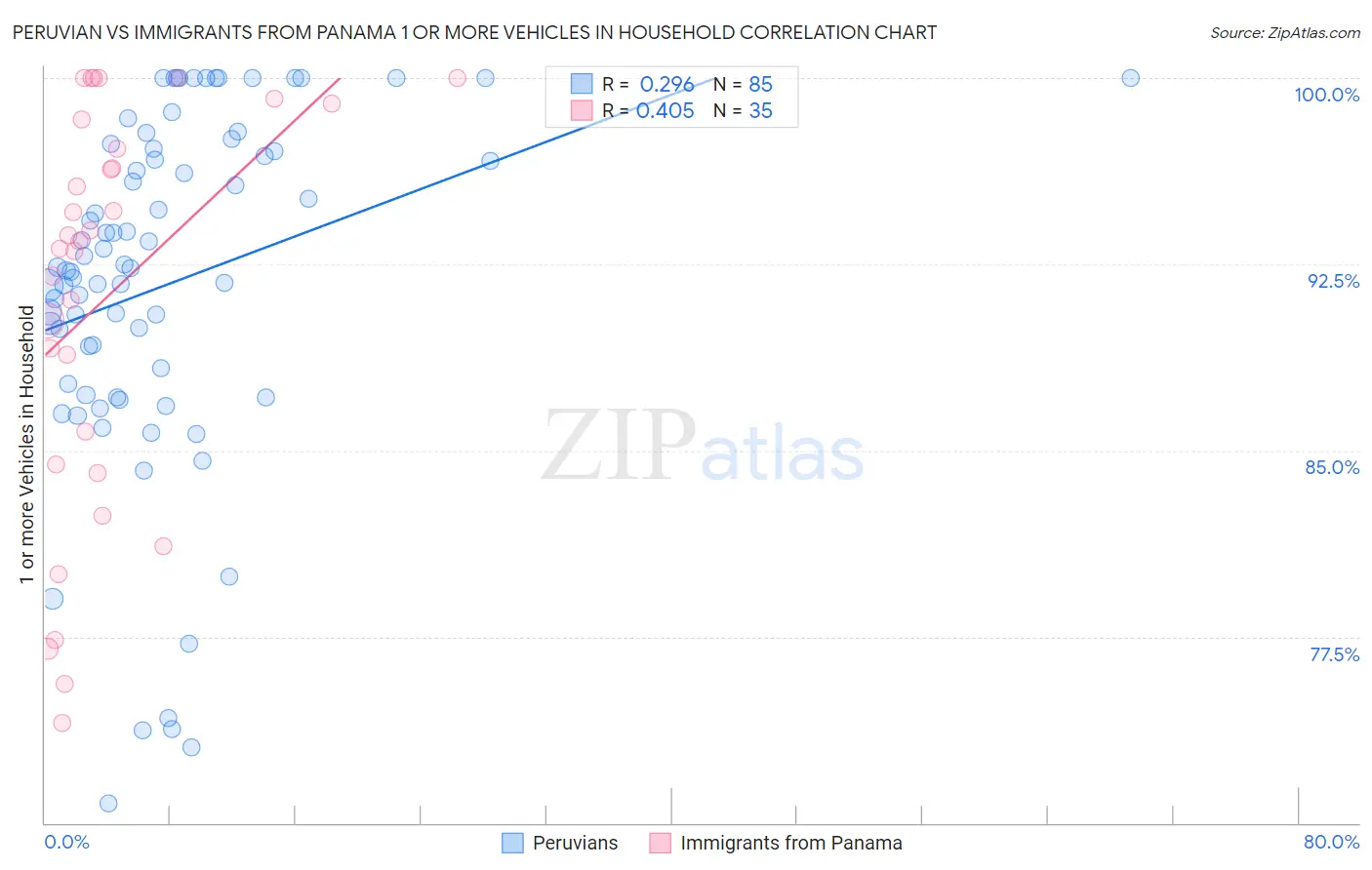 Peruvian vs Immigrants from Panama 1 or more Vehicles in Household