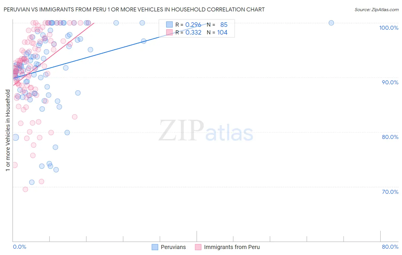 Peruvian vs Immigrants from Peru 1 or more Vehicles in Household