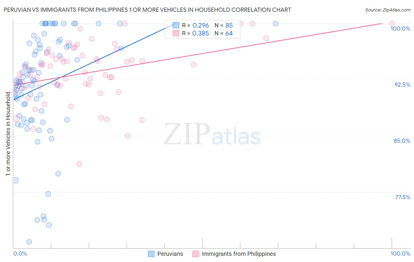 Peruvian vs Immigrants from Philippines 1 or more Vehicles in Household