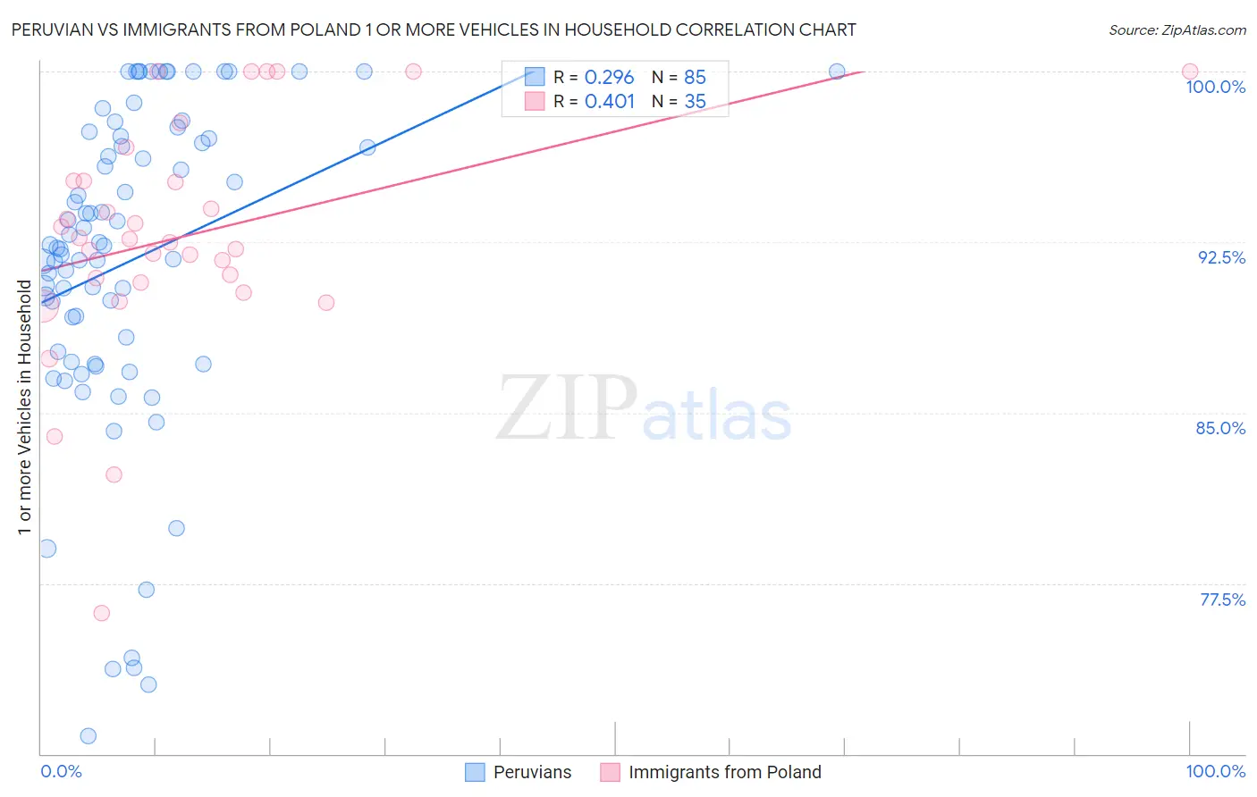 Peruvian vs Immigrants from Poland 1 or more Vehicles in Household