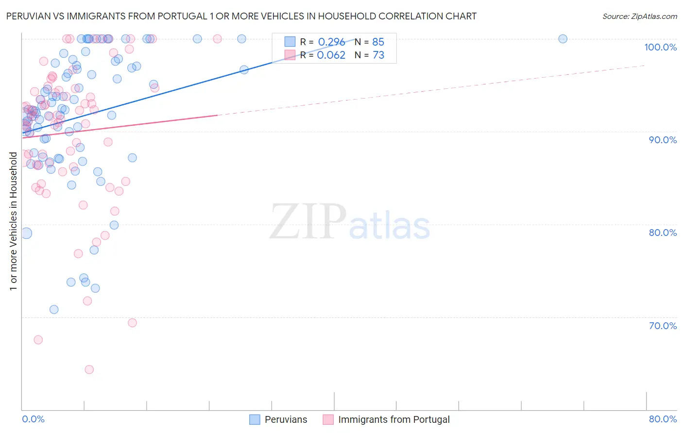 Peruvian vs Immigrants from Portugal 1 or more Vehicles in Household