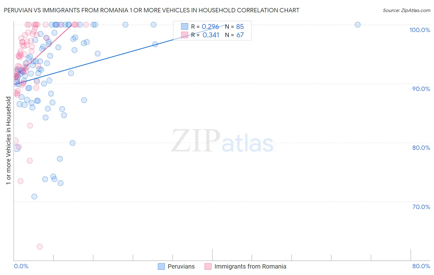 Peruvian vs Immigrants from Romania 1 or more Vehicles in Household