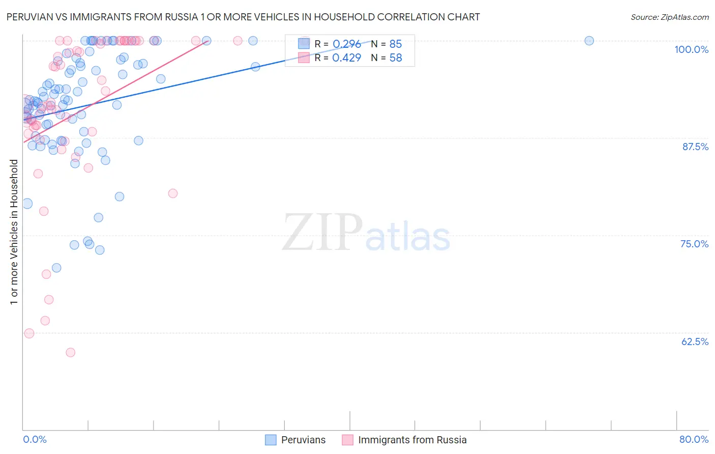 Peruvian vs Immigrants from Russia 1 or more Vehicles in Household