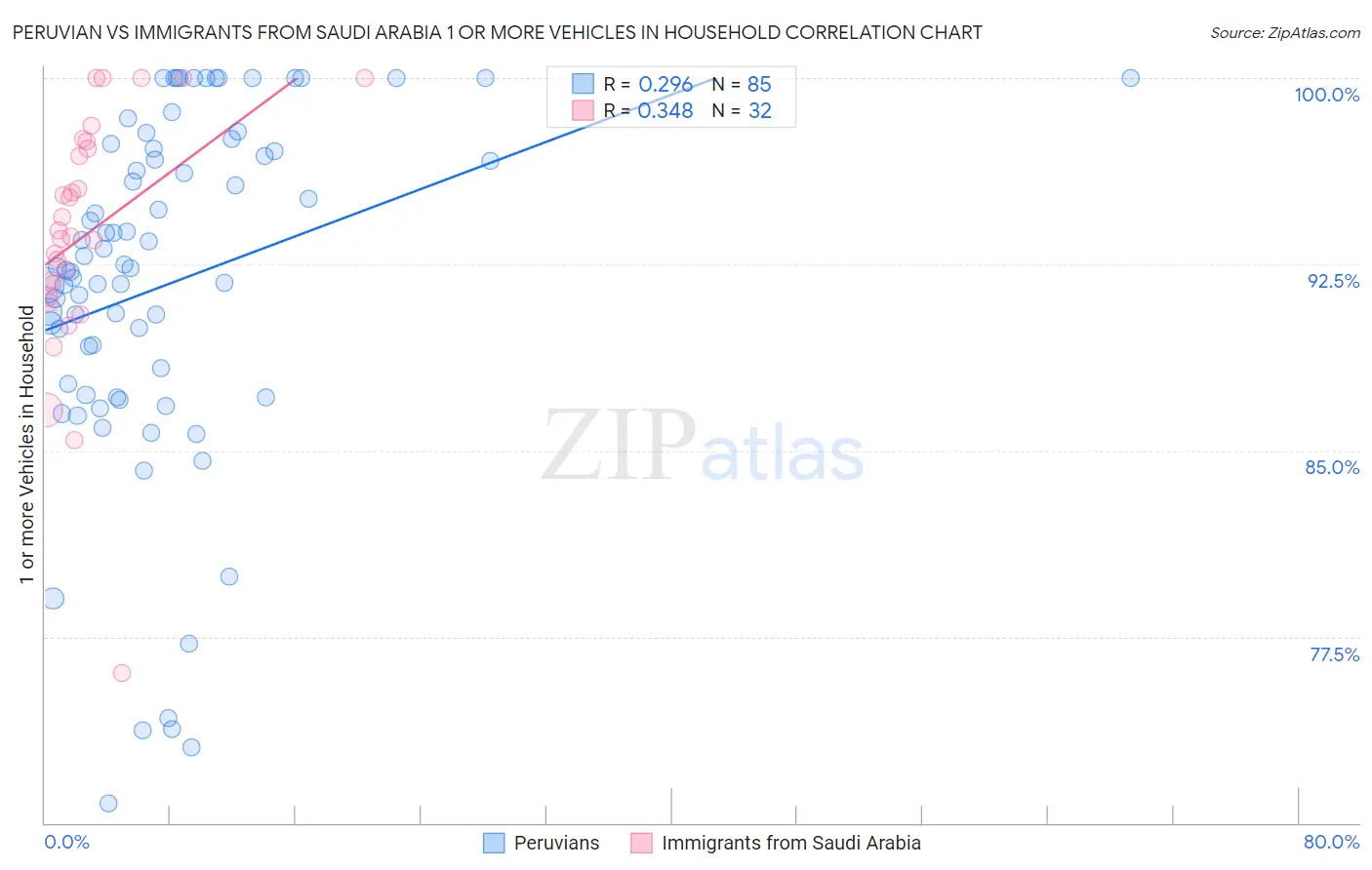 Peruvian vs Immigrants from Saudi Arabia 1 or more Vehicles in Household