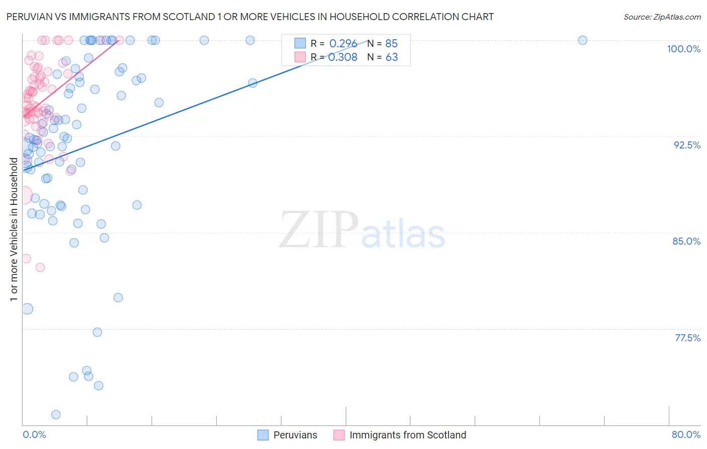 Peruvian vs Immigrants from Scotland 1 or more Vehicles in Household
