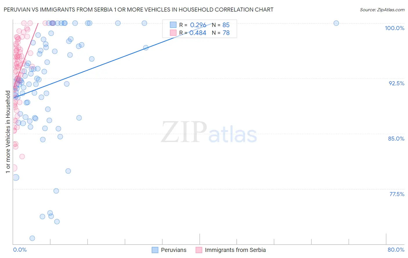 Peruvian vs Immigrants from Serbia 1 or more Vehicles in Household