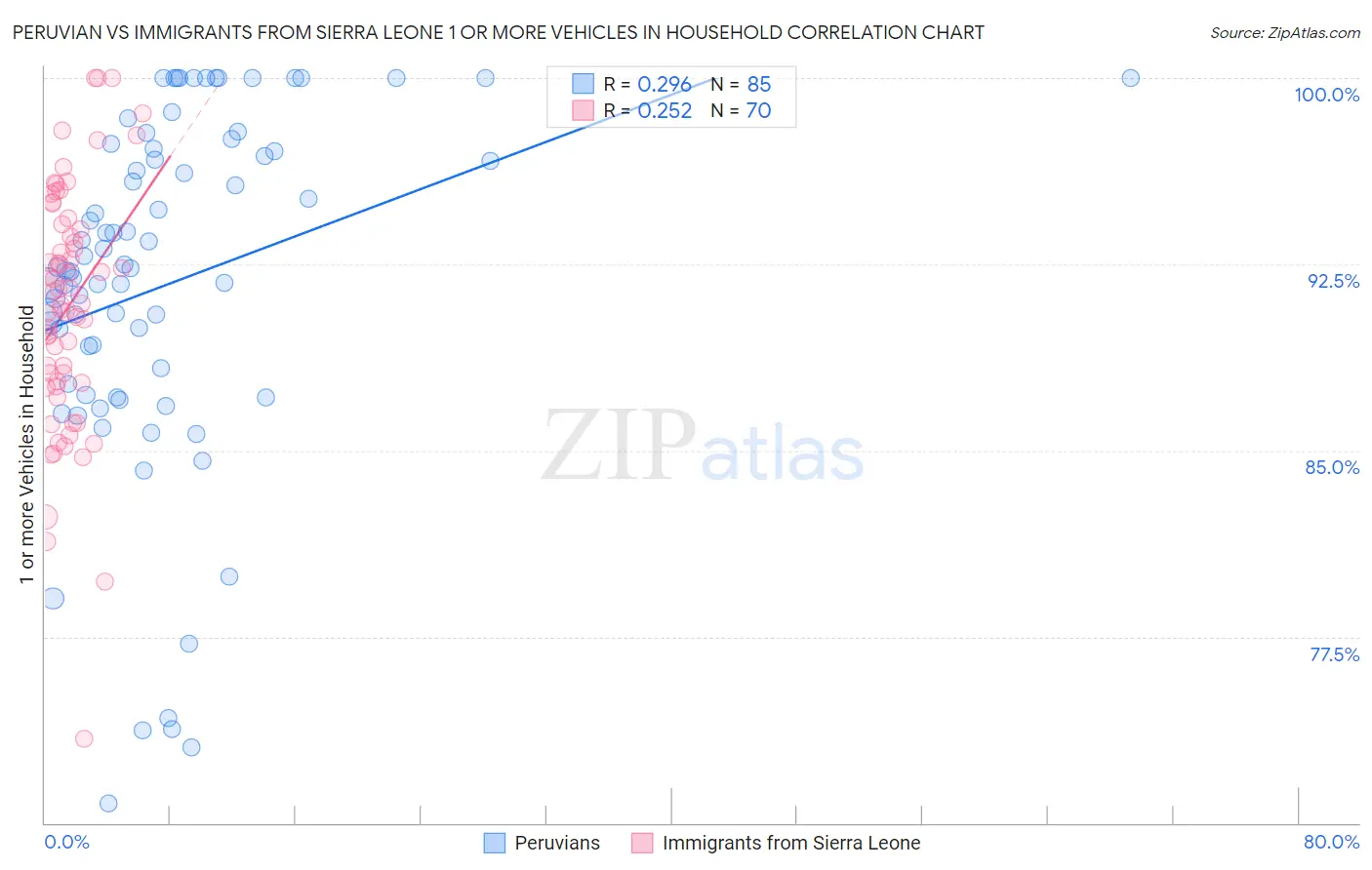 Peruvian vs Immigrants from Sierra Leone 1 or more Vehicles in Household