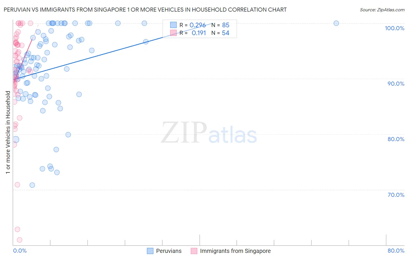 Peruvian vs Immigrants from Singapore 1 or more Vehicles in Household