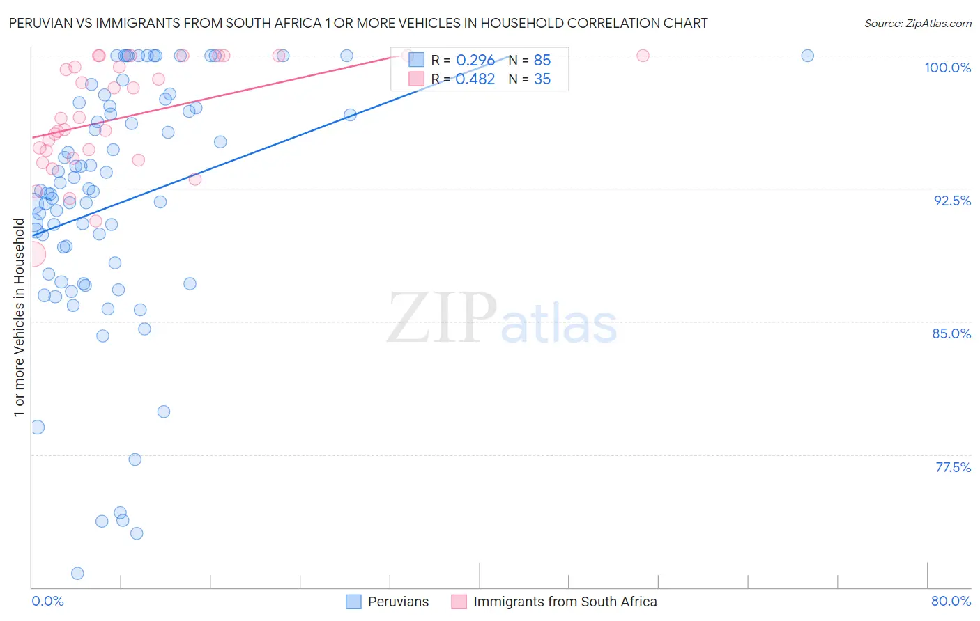 Peruvian vs Immigrants from South Africa 1 or more Vehicles in Household