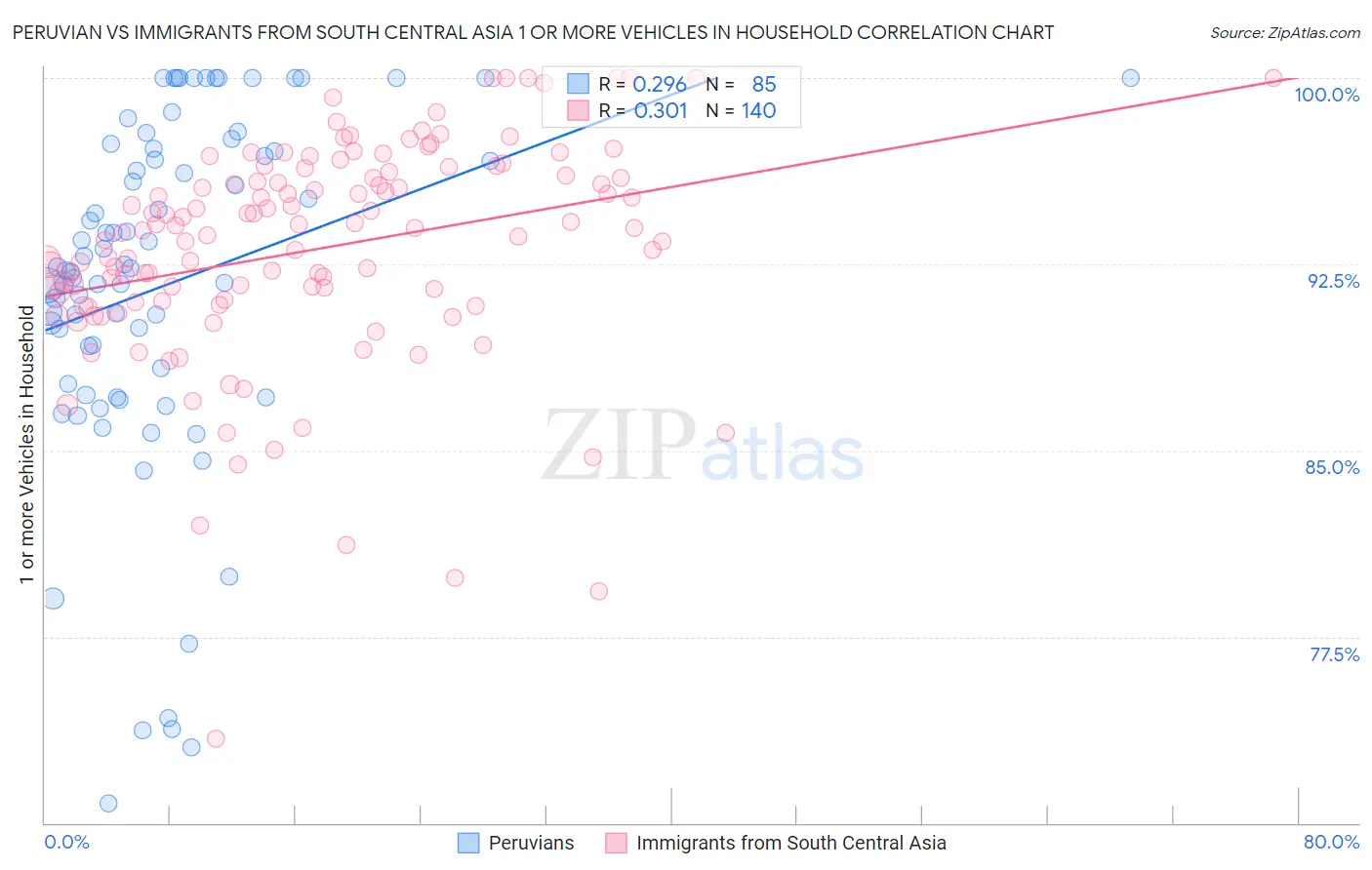 Peruvian vs Immigrants from South Central Asia 1 or more Vehicles in Household