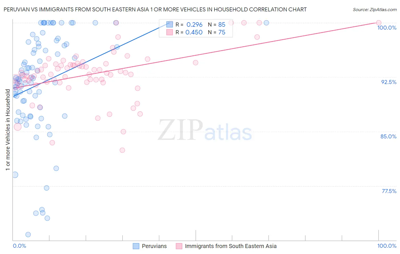 Peruvian vs Immigrants from South Eastern Asia 1 or more Vehicles in Household