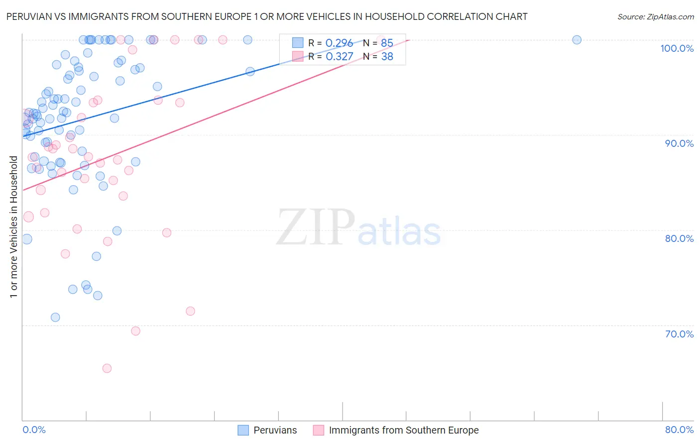 Peruvian vs Immigrants from Southern Europe 1 or more Vehicles in Household