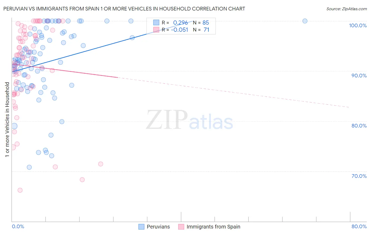 Peruvian vs Immigrants from Spain 1 or more Vehicles in Household