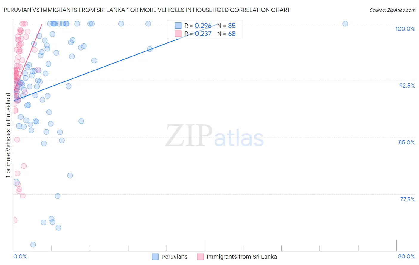 Peruvian vs Immigrants from Sri Lanka 1 or more Vehicles in Household