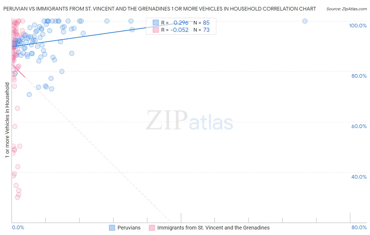 Peruvian vs Immigrants from St. Vincent and the Grenadines 1 or more Vehicles in Household