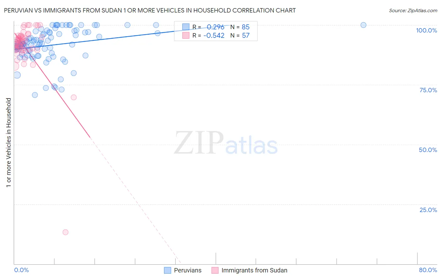 Peruvian vs Immigrants from Sudan 1 or more Vehicles in Household