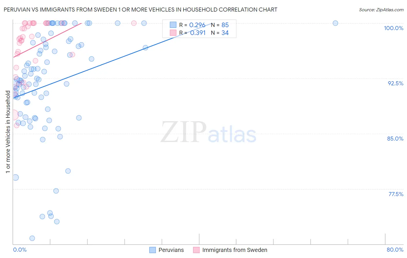 Peruvian vs Immigrants from Sweden 1 or more Vehicles in Household