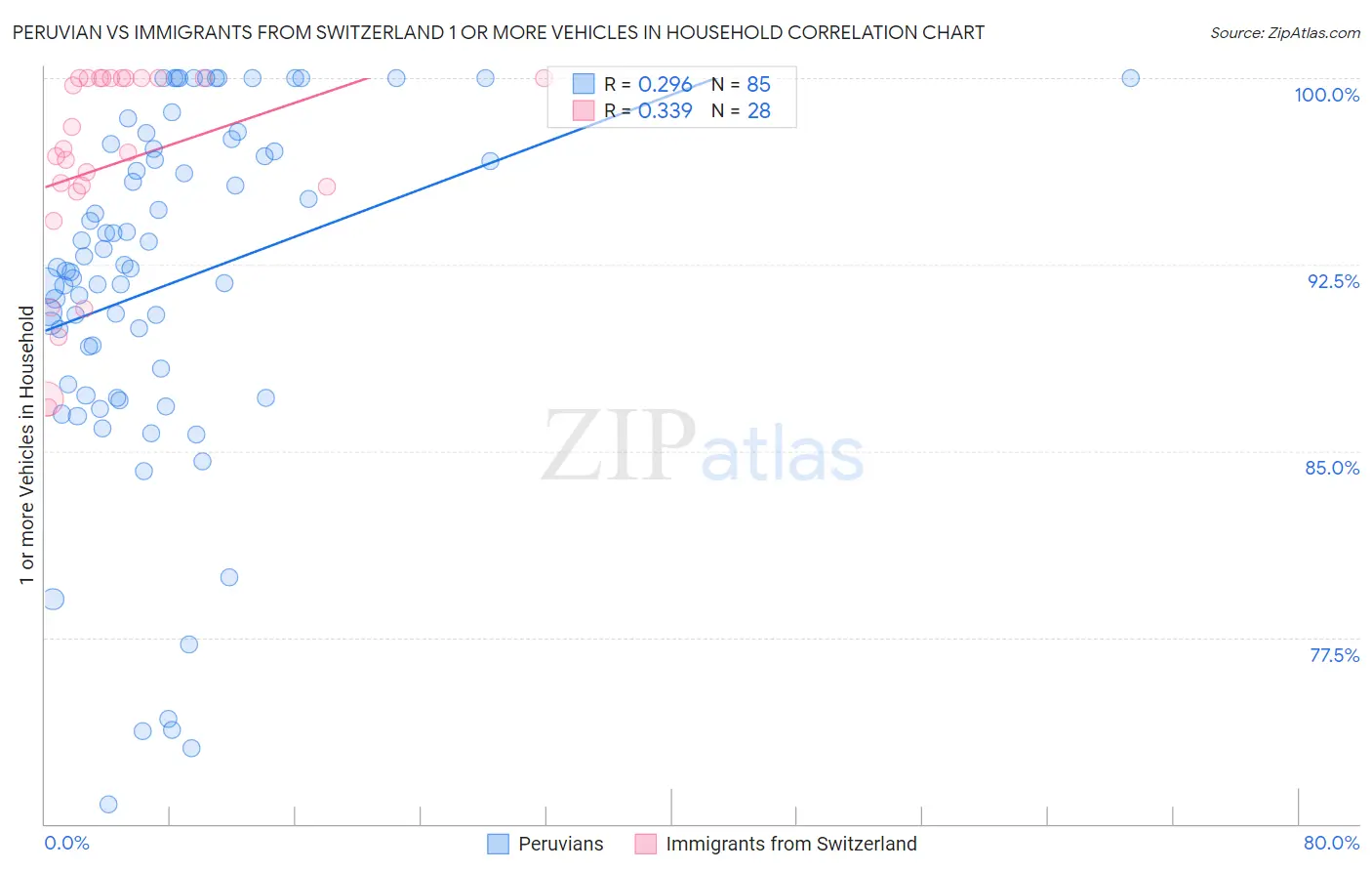 Peruvian vs Immigrants from Switzerland 1 or more Vehicles in Household