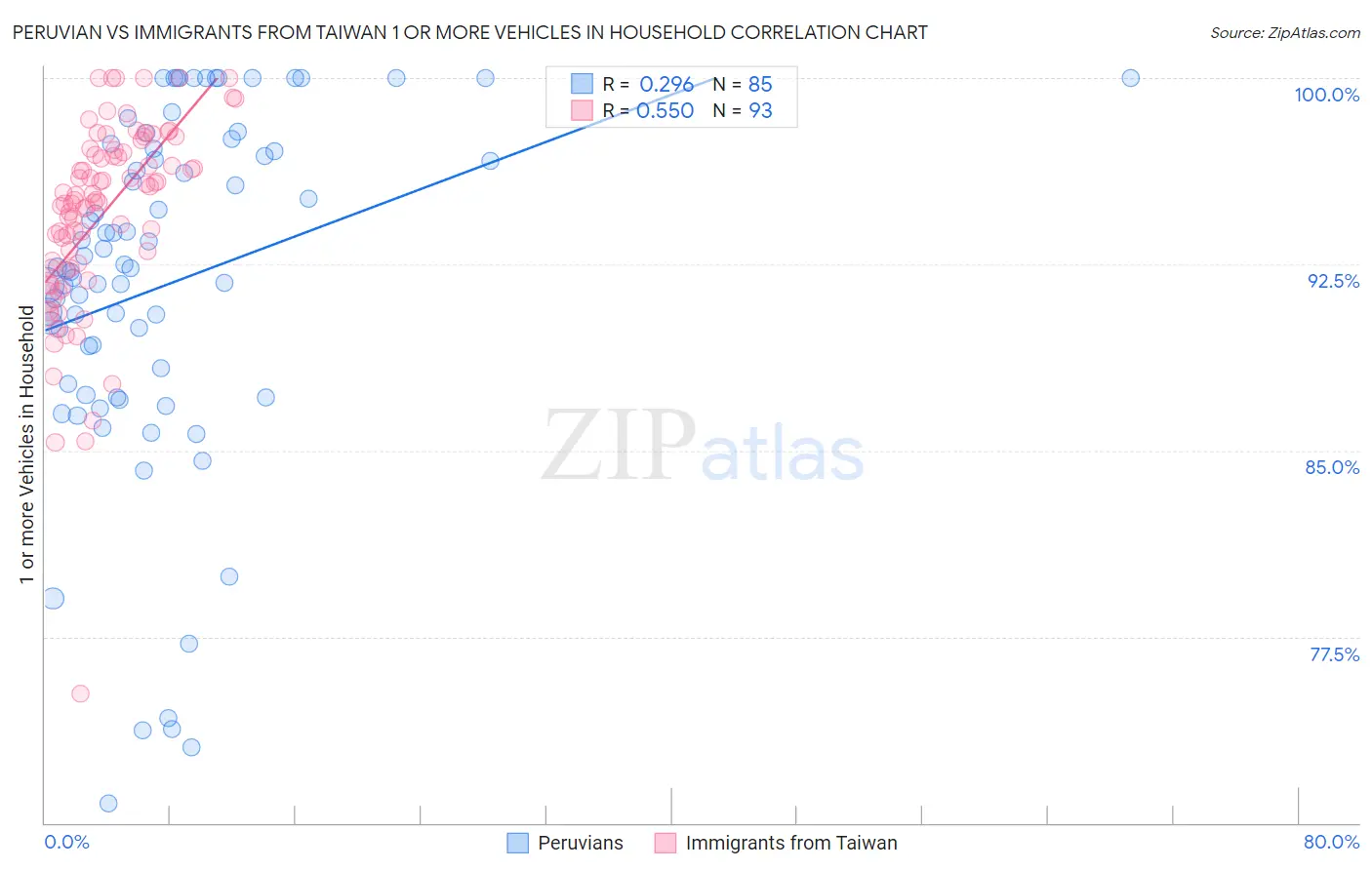 Peruvian vs Immigrants from Taiwan 1 or more Vehicles in Household