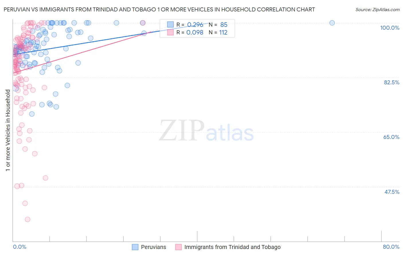 Peruvian vs Immigrants from Trinidad and Tobago 1 or more Vehicles in Household