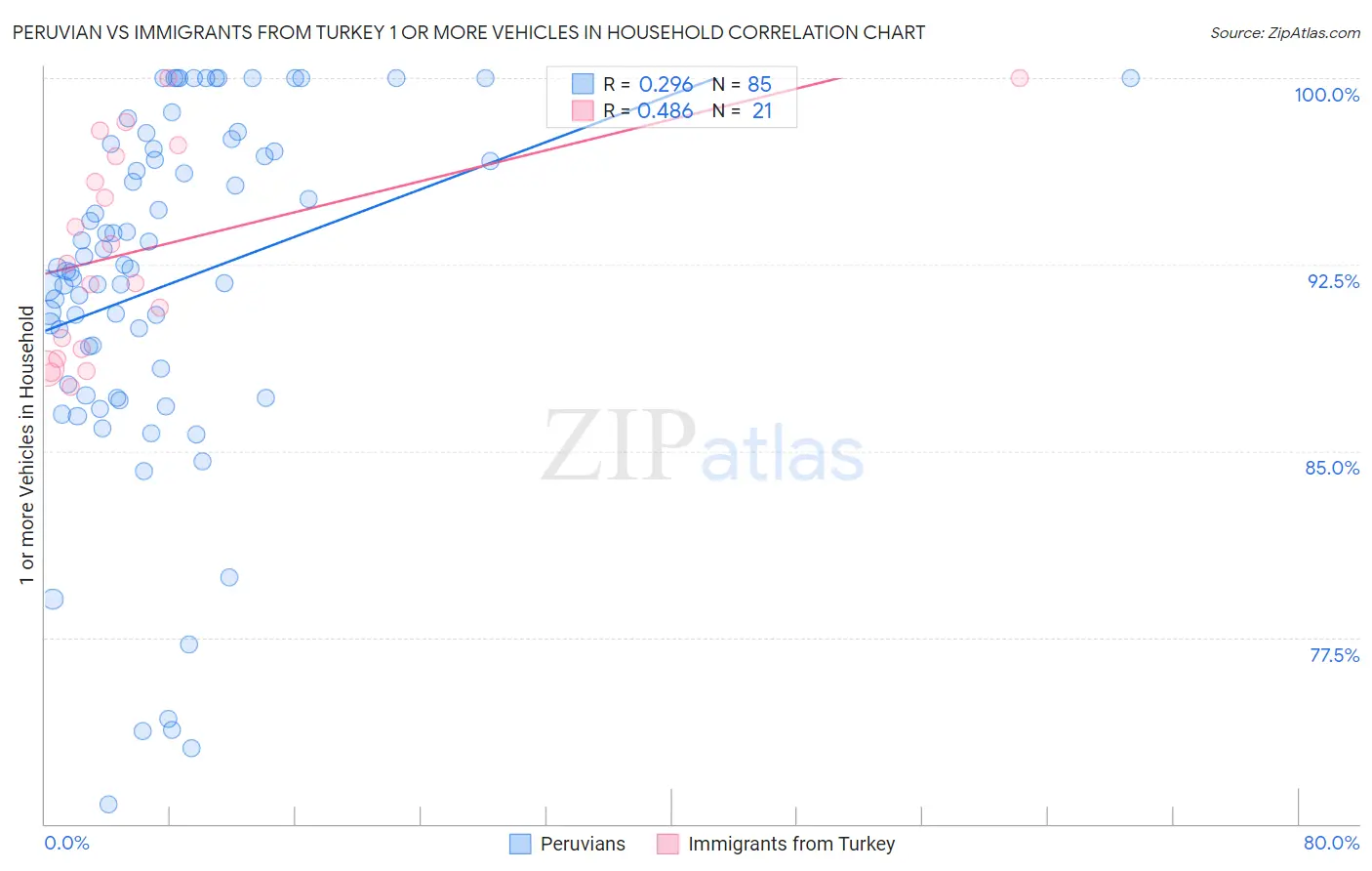 Peruvian vs Immigrants from Turkey 1 or more Vehicles in Household