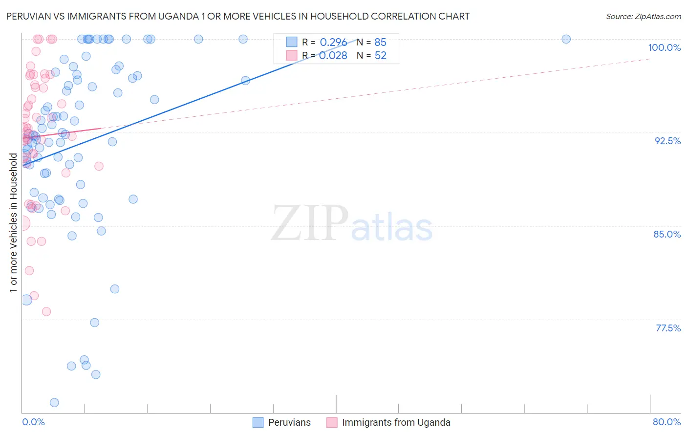 Peruvian vs Immigrants from Uganda 1 or more Vehicles in Household