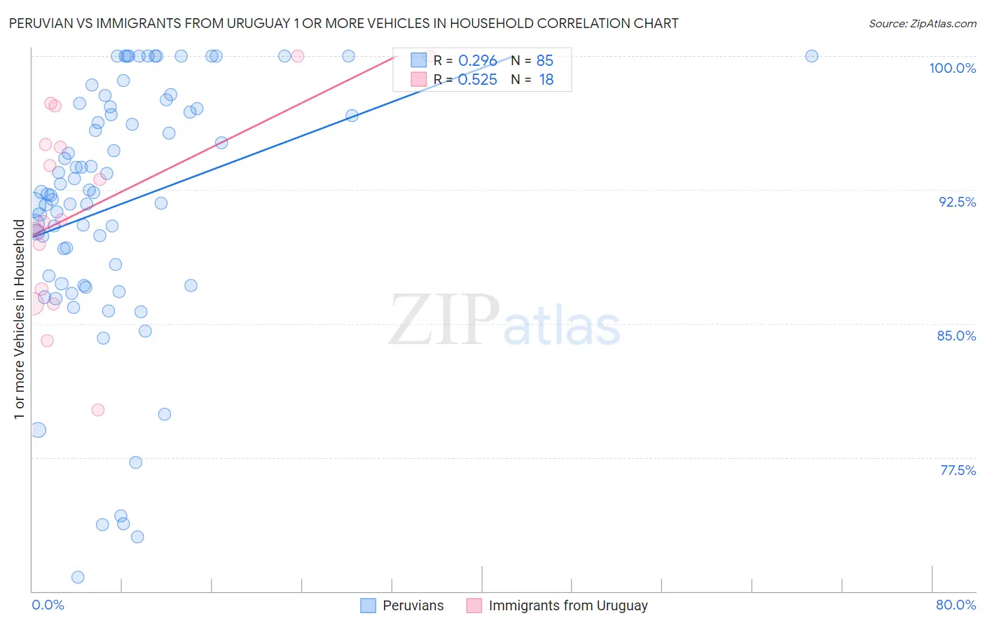 Peruvian vs Immigrants from Uruguay 1 or more Vehicles in Household