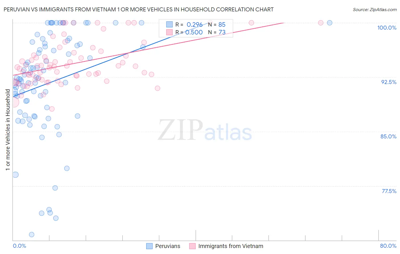 Peruvian vs Immigrants from Vietnam 1 or more Vehicles in Household