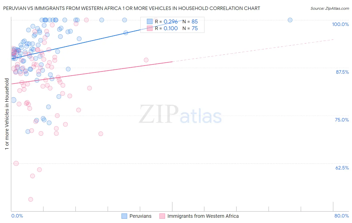 Peruvian vs Immigrants from Western Africa 1 or more Vehicles in Household