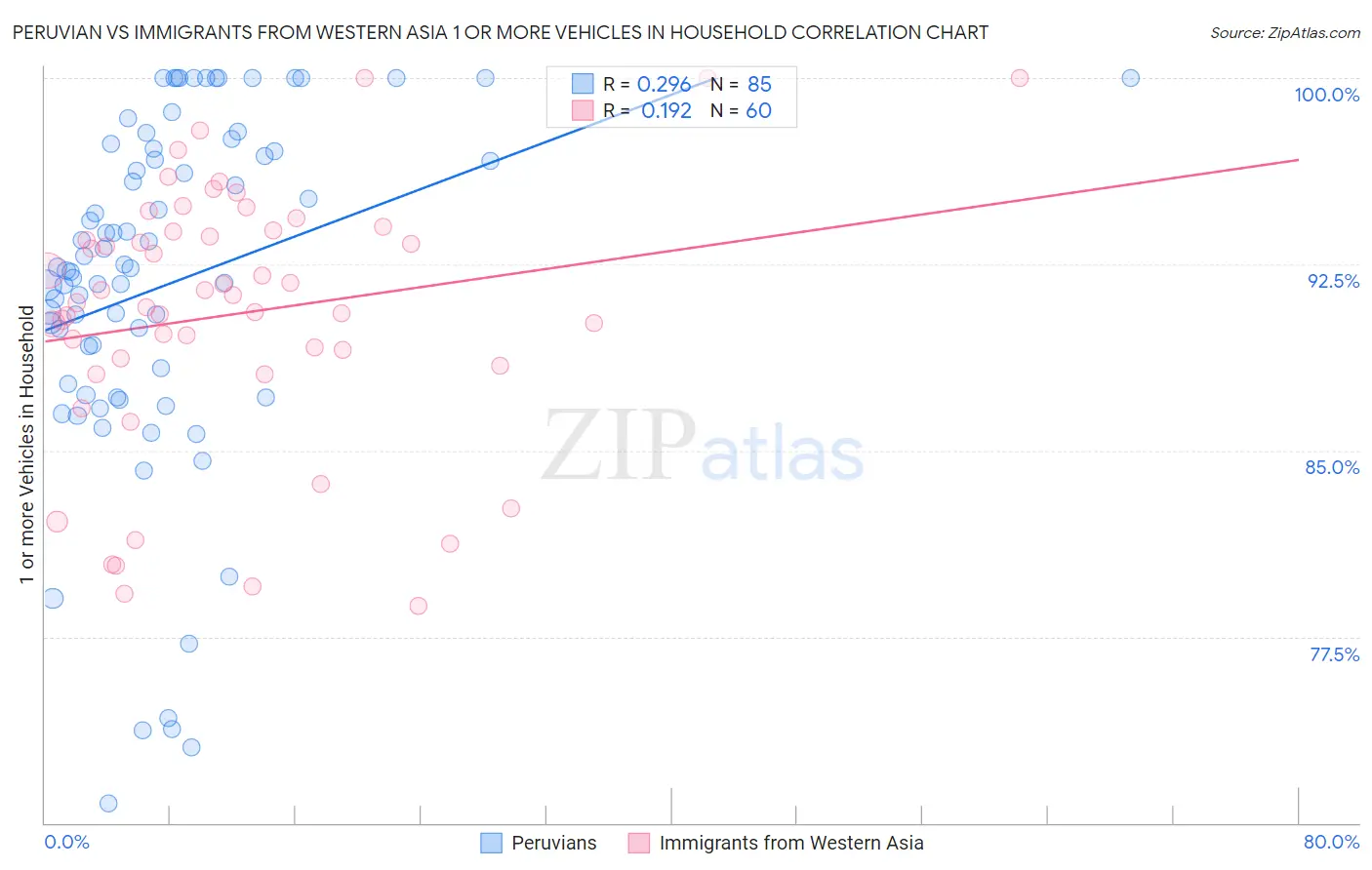 Peruvian vs Immigrants from Western Asia 1 or more Vehicles in Household