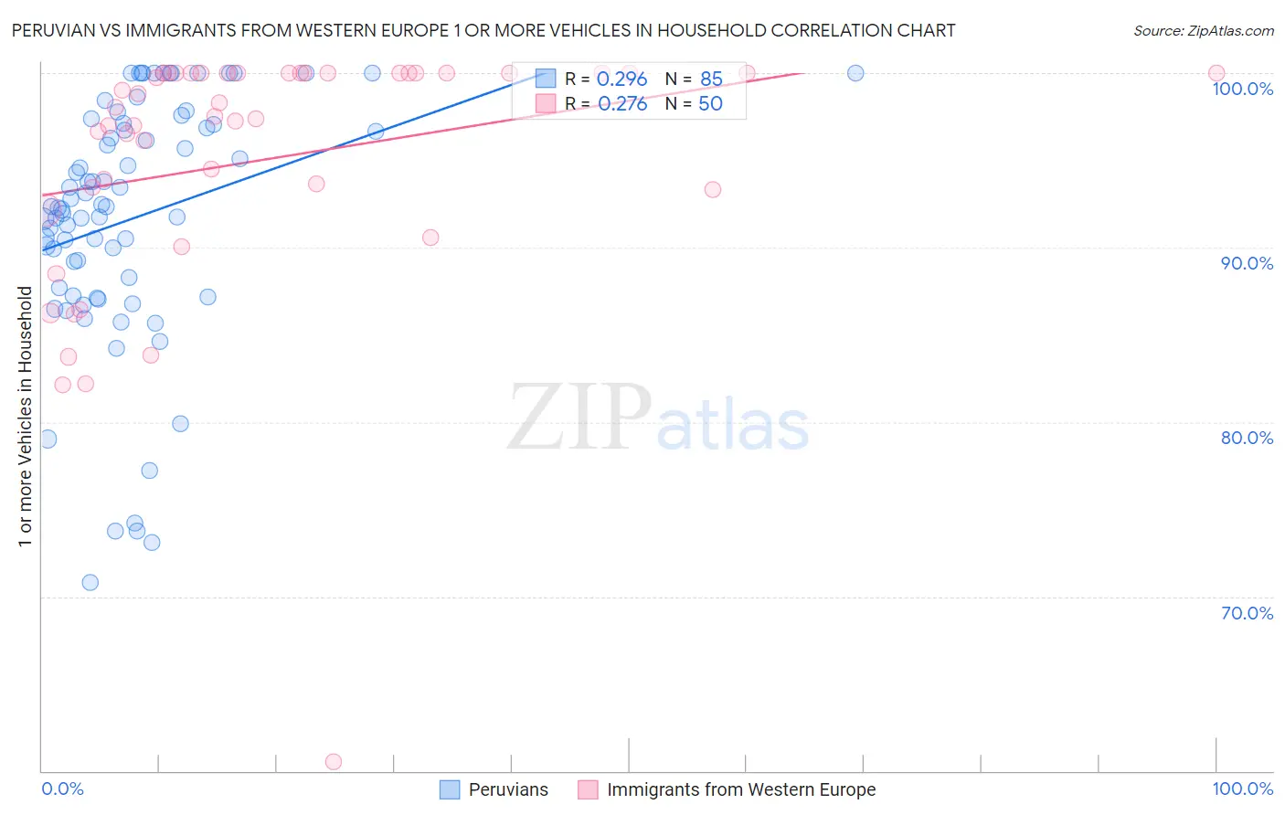 Peruvian vs Immigrants from Western Europe 1 or more Vehicles in Household