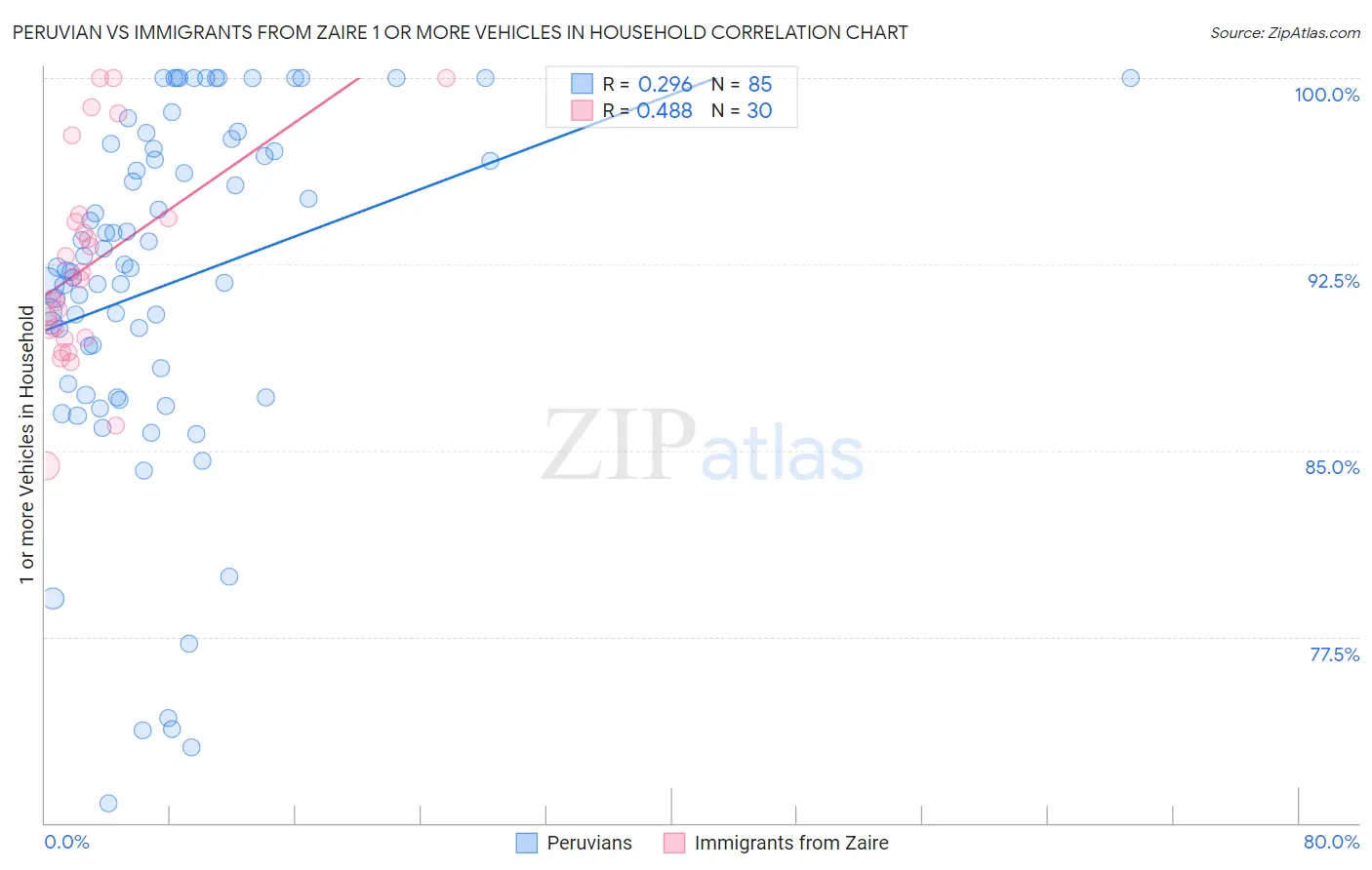 Peruvian vs Immigrants from Zaire 1 or more Vehicles in Household