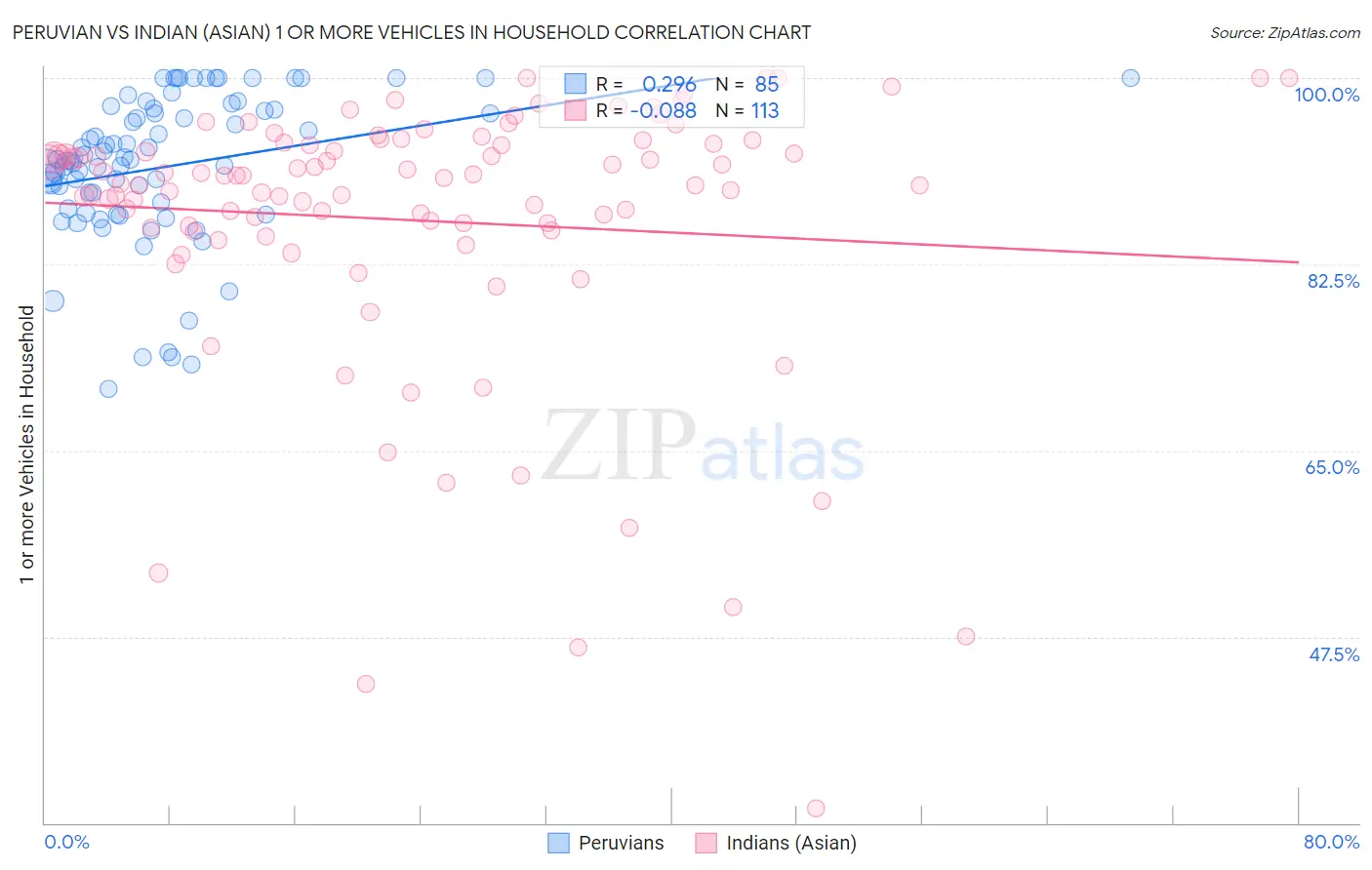 Peruvian vs Indian (Asian) 1 or more Vehicles in Household
