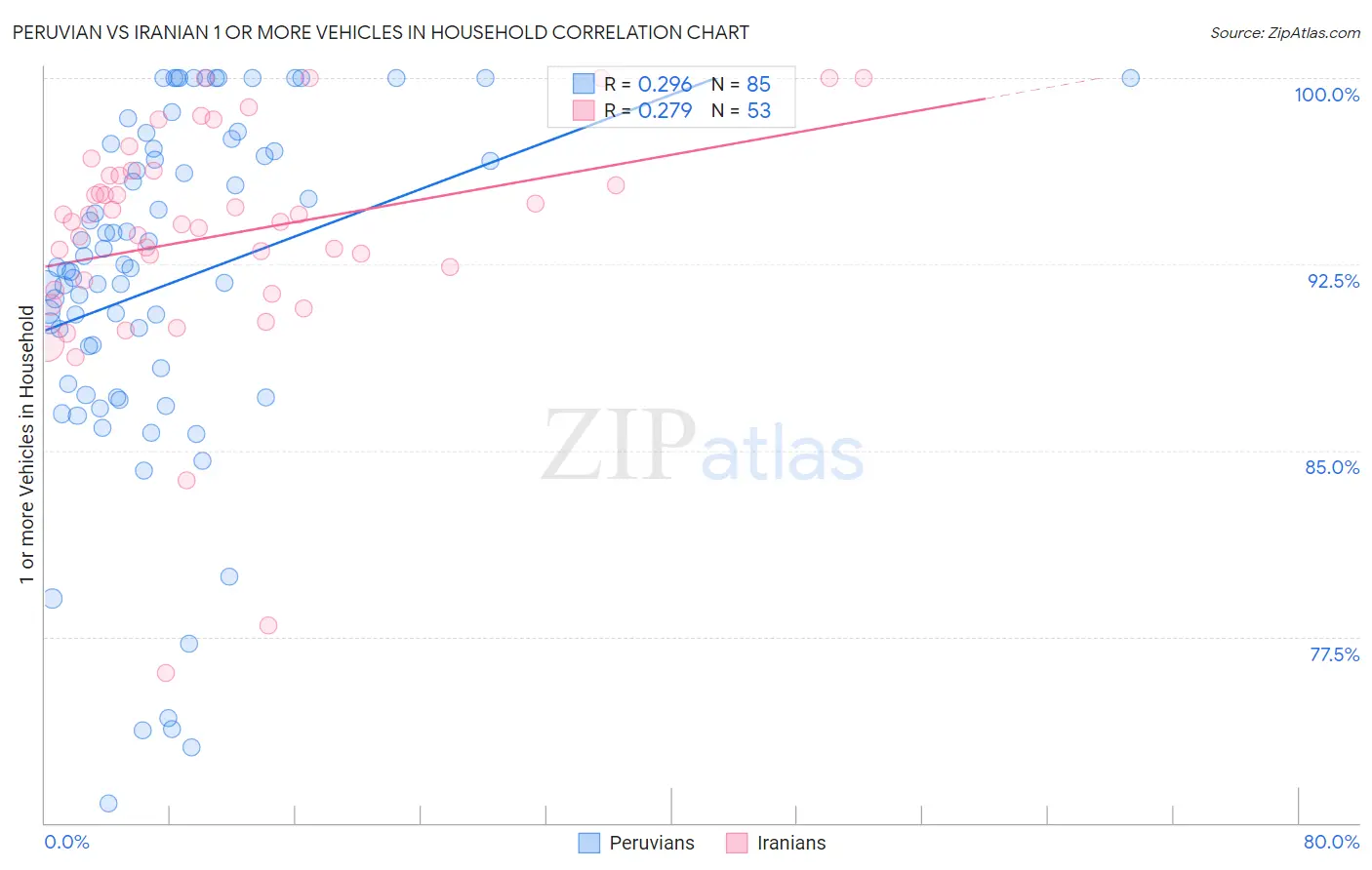 Peruvian vs Iranian 1 or more Vehicles in Household