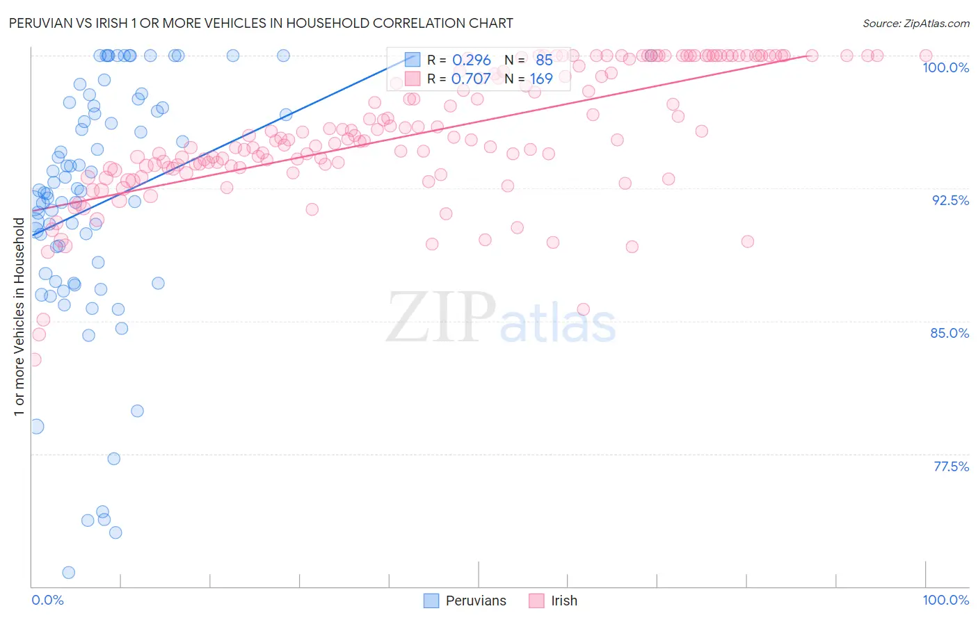 Peruvian vs Irish 1 or more Vehicles in Household