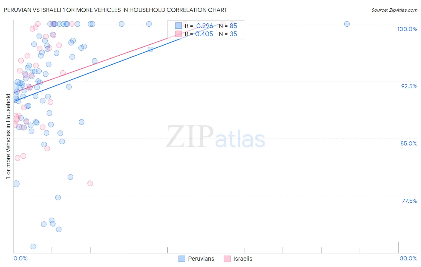 Peruvian vs Israeli 1 or more Vehicles in Household