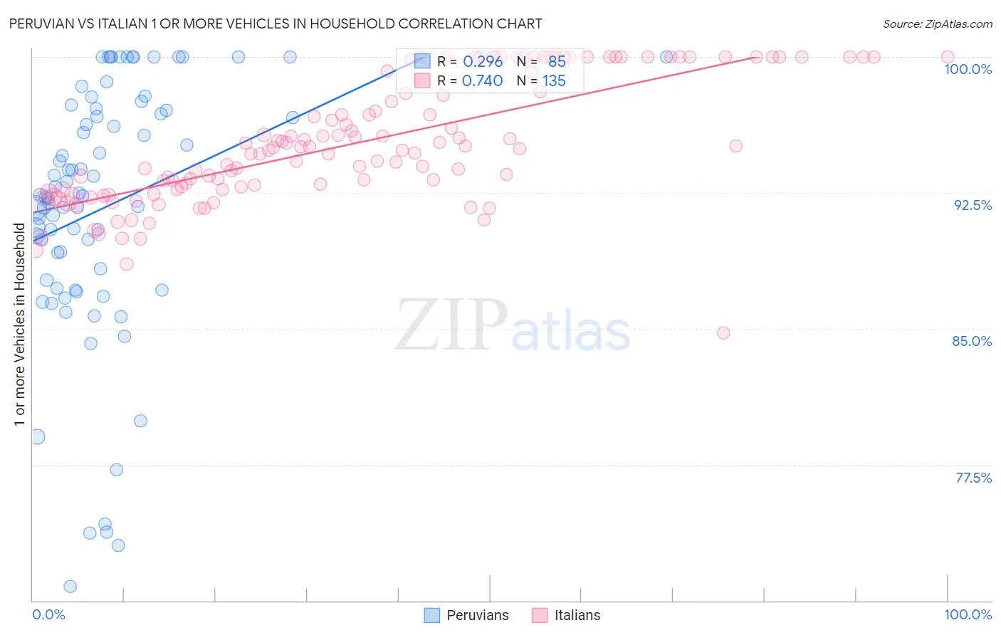 Peruvian vs Italian 1 or more Vehicles in Household