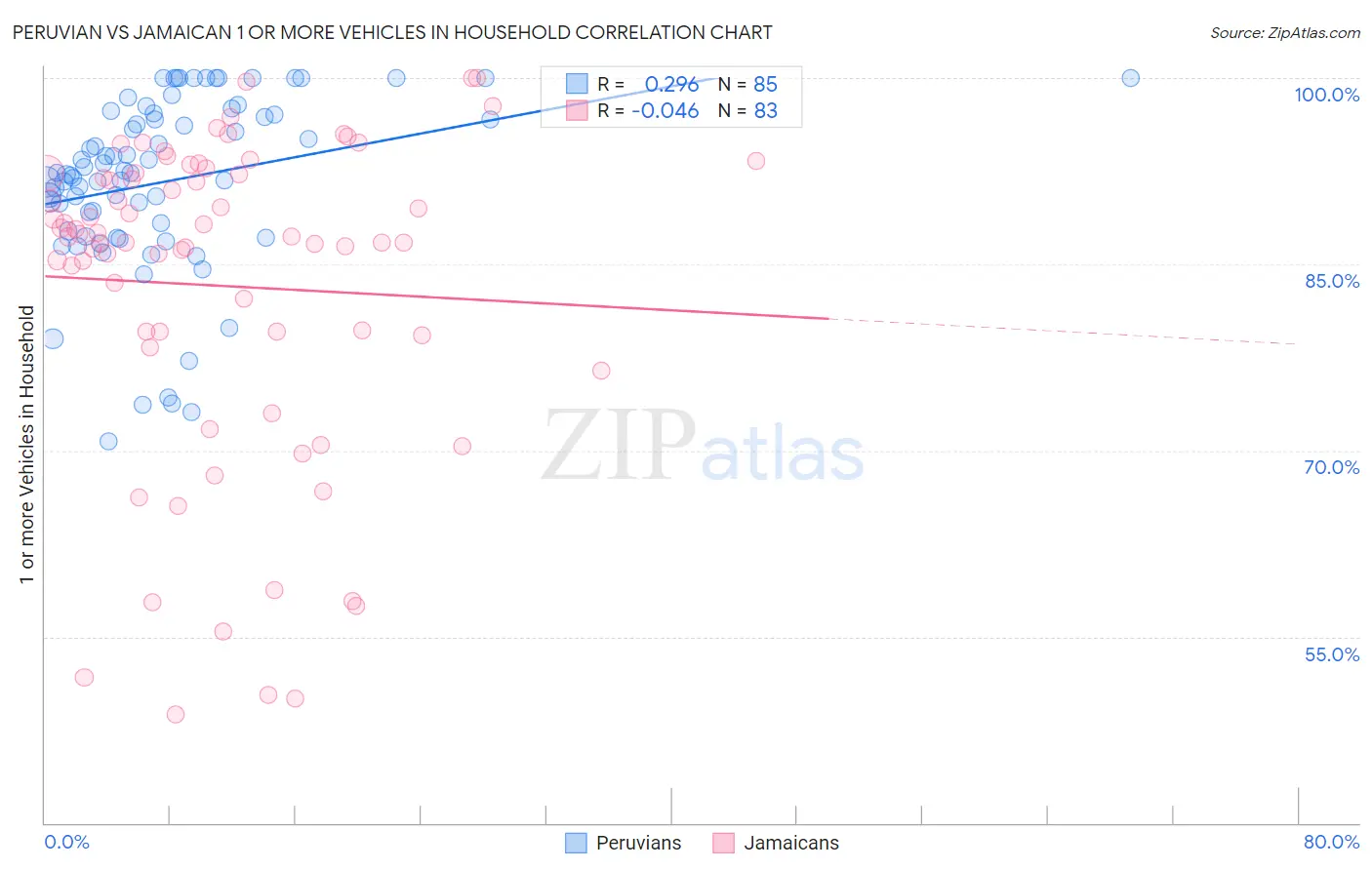 Peruvian vs Jamaican 1 or more Vehicles in Household