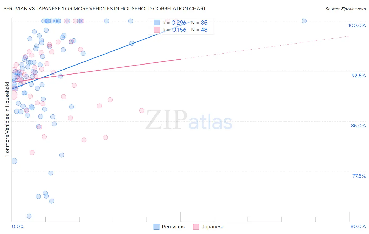 Peruvian vs Japanese 1 or more Vehicles in Household