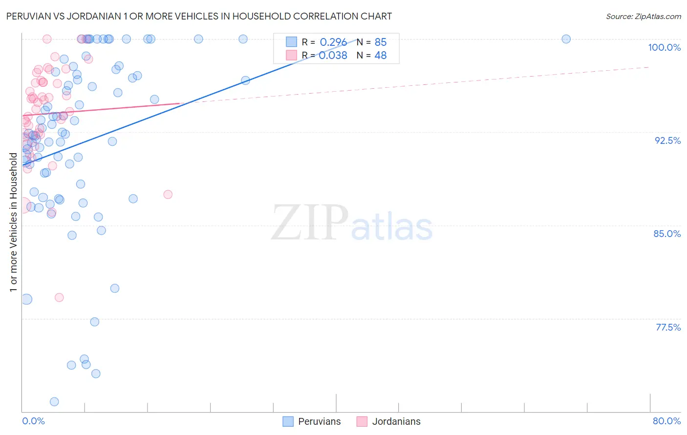 Peruvian vs Jordanian 1 or more Vehicles in Household