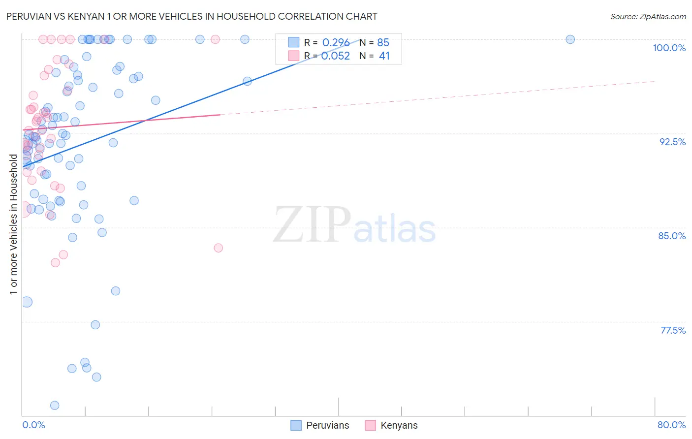 Peruvian vs Kenyan 1 or more Vehicles in Household